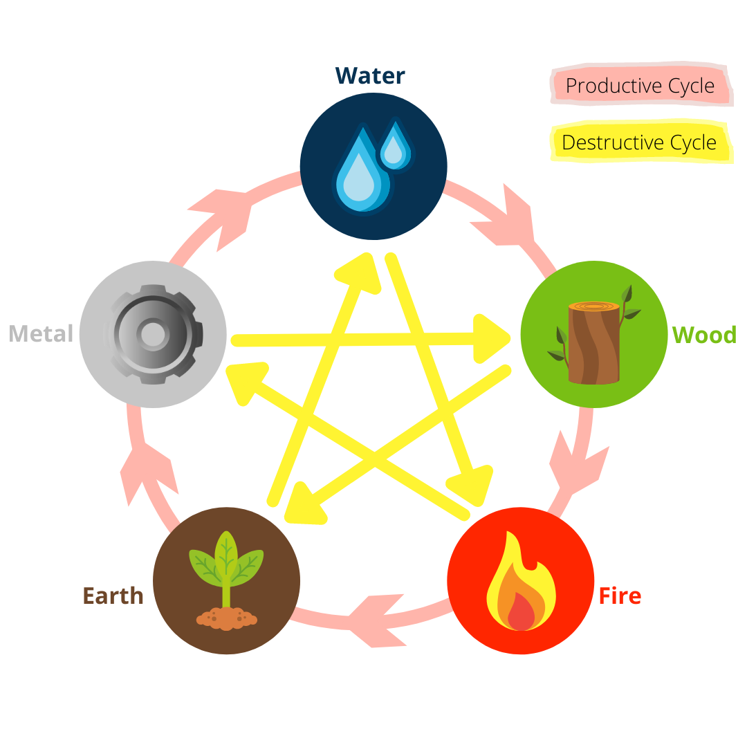 Five Elements